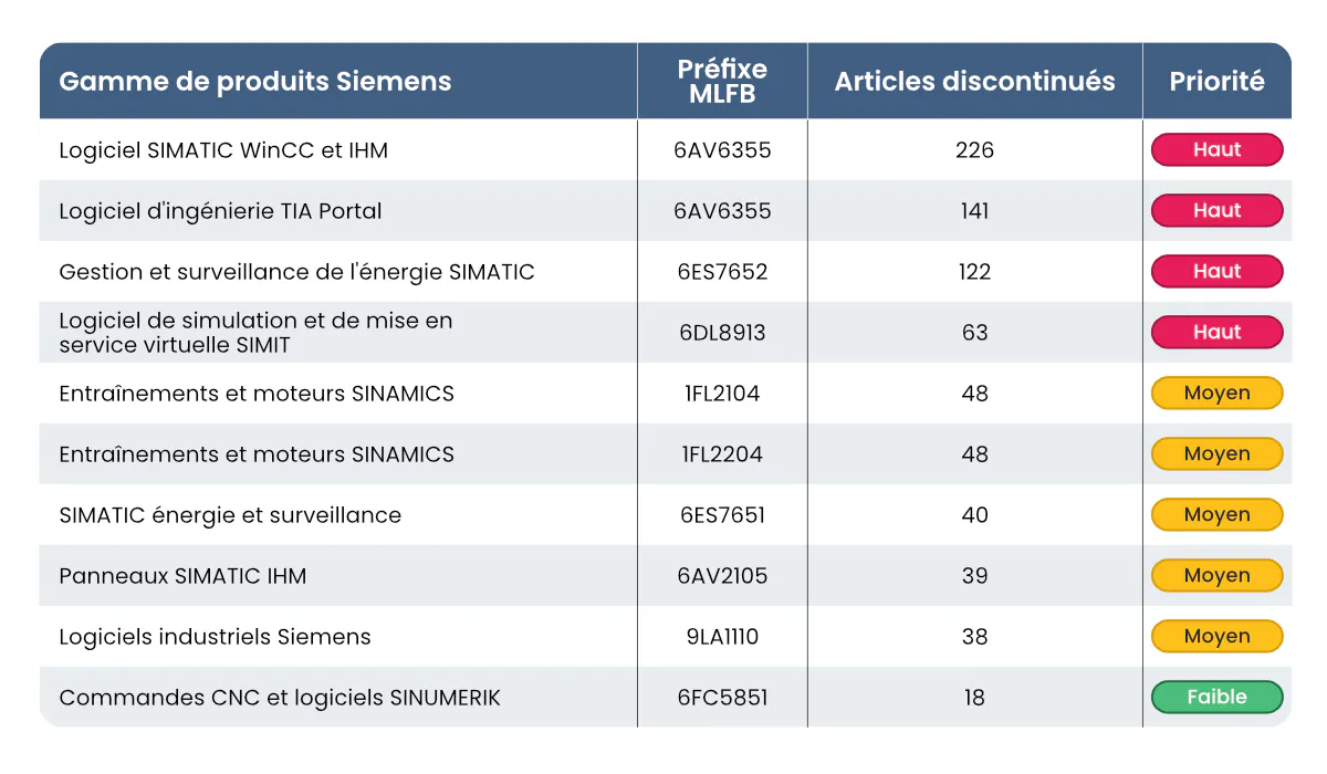 Gammes Siemens les plus touchées par les arrêts de production