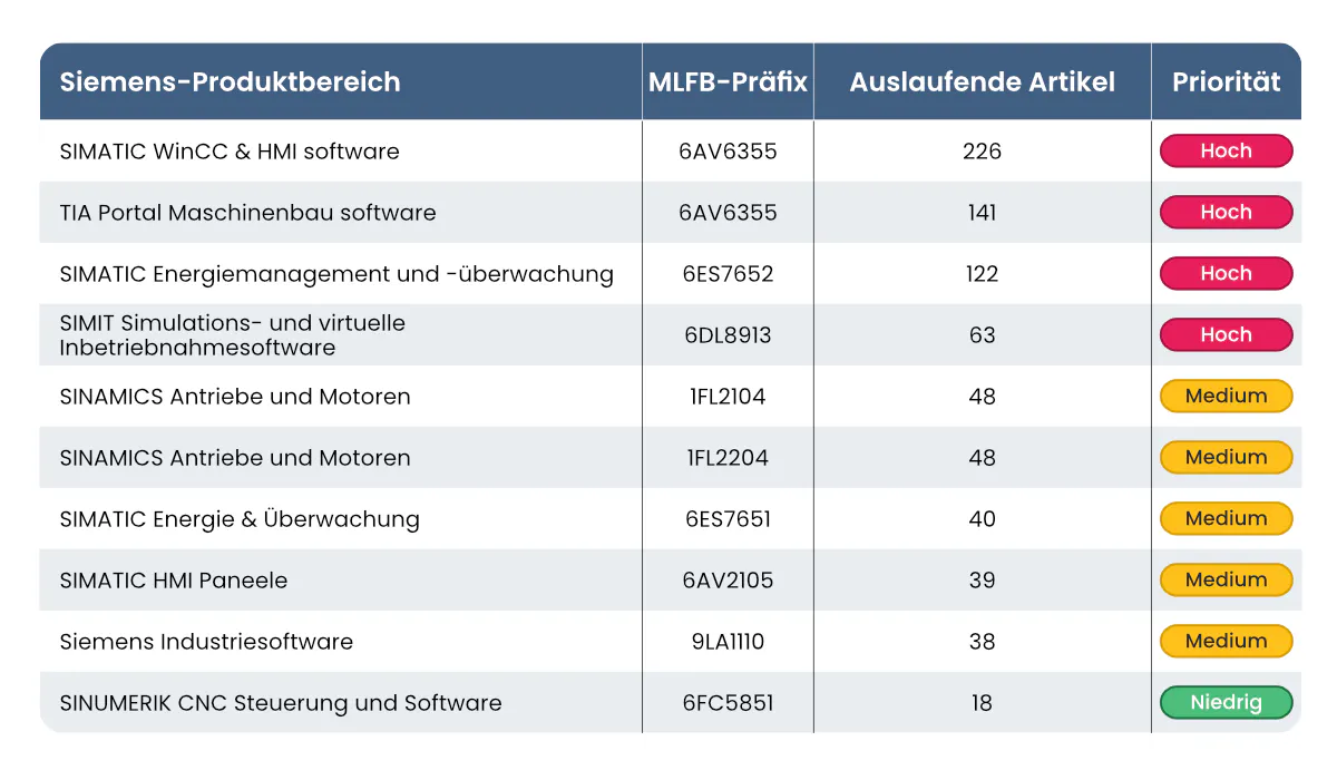 Die am stärksten von den Produkteinstellungen betroffenen Siemens-Sortimente