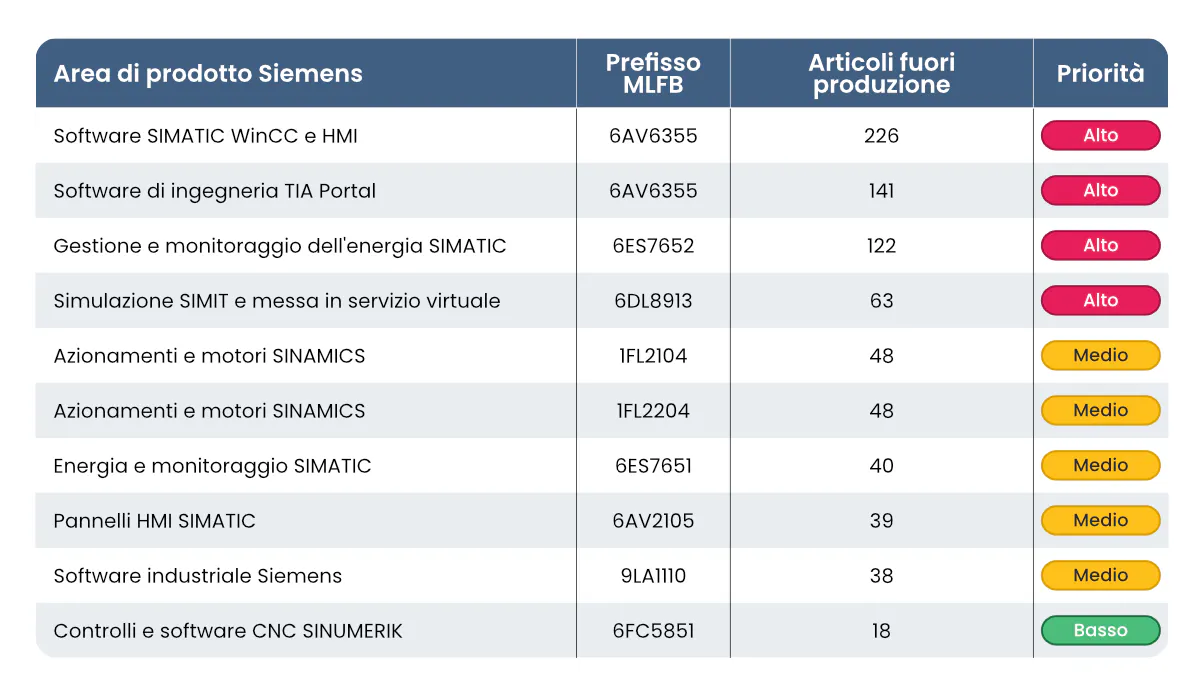 Le gamme Siemens più colpite dalle interruzioni