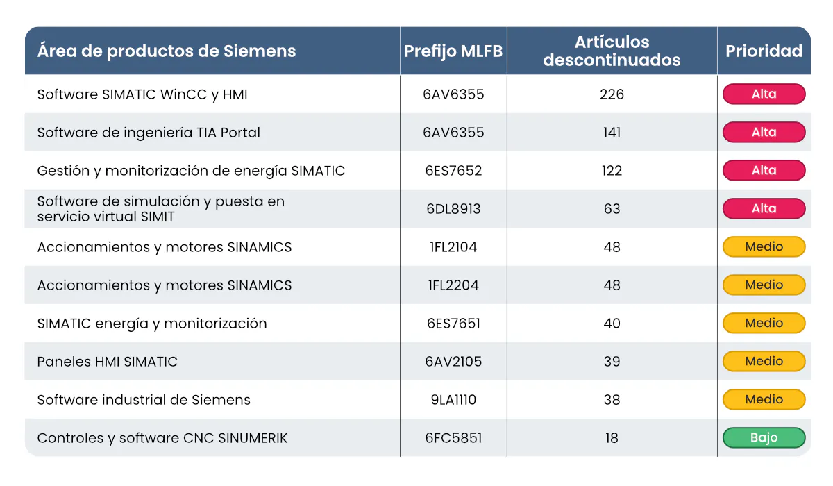 Las gamas de Siemens, las más afectadas por las discontinuaciones