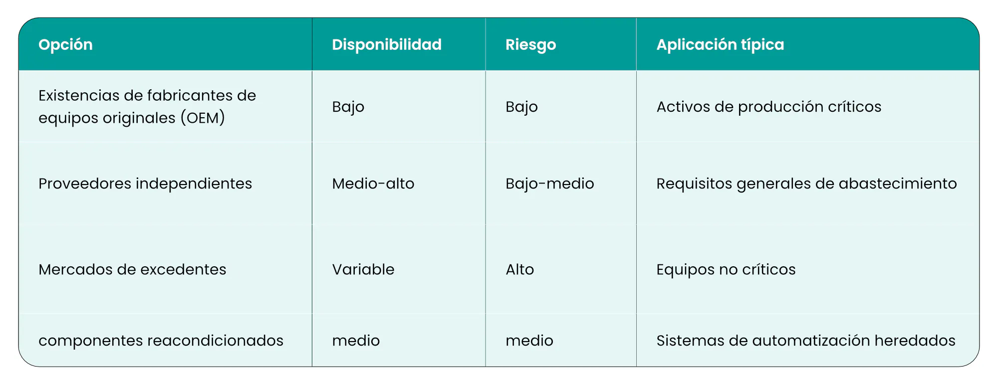 Evaluando las rutas de abastecimiento disponibles