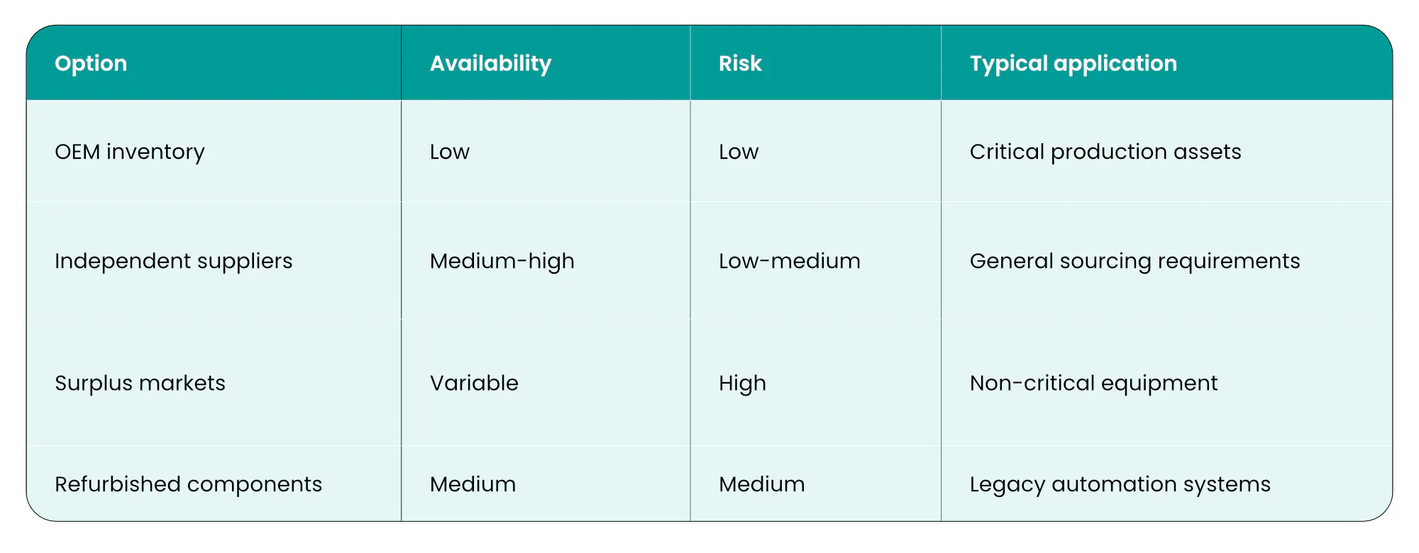 Evaluating available sourcing routes