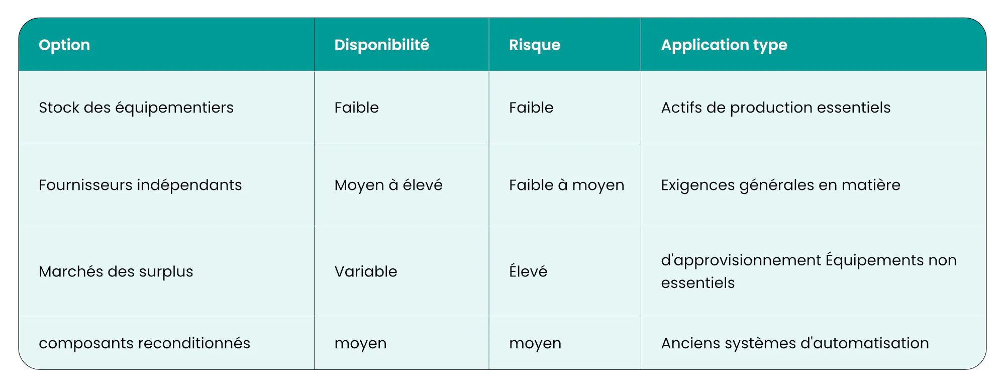 Évaluation des filières d'approvisionnement disponibles