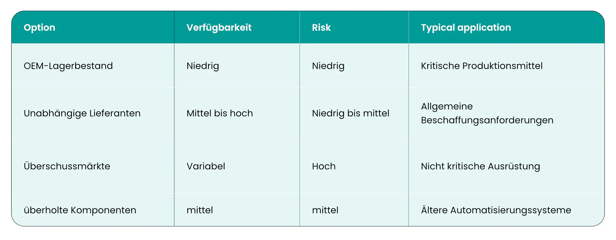 Bewertung der verfügbaren Beschaffungswege