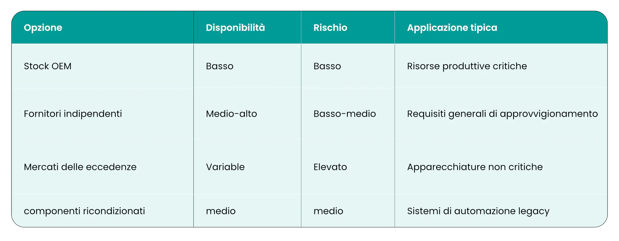 Valutazione dei canali di approvvigionamento disponibili