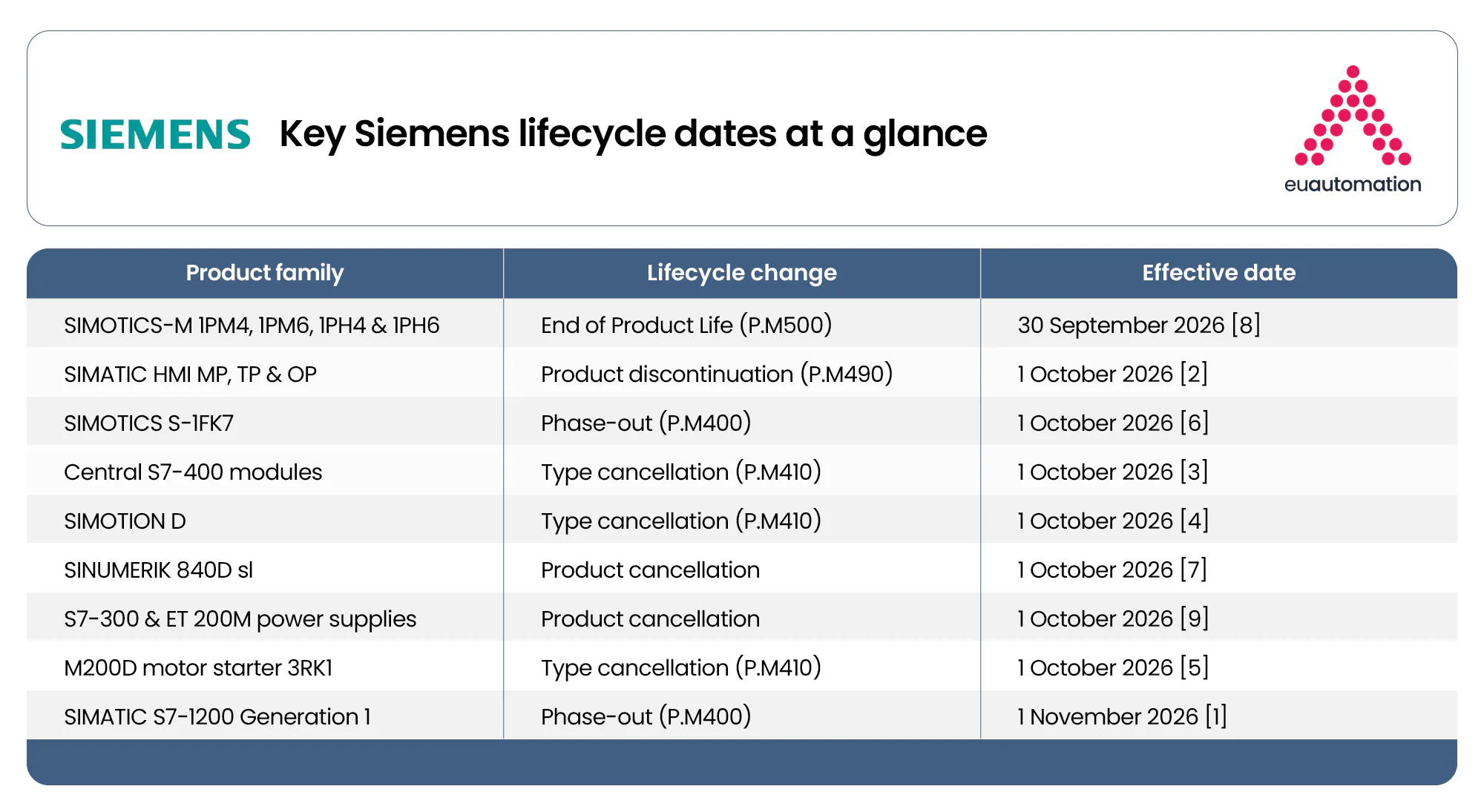 Key Siemens lifecycle dates