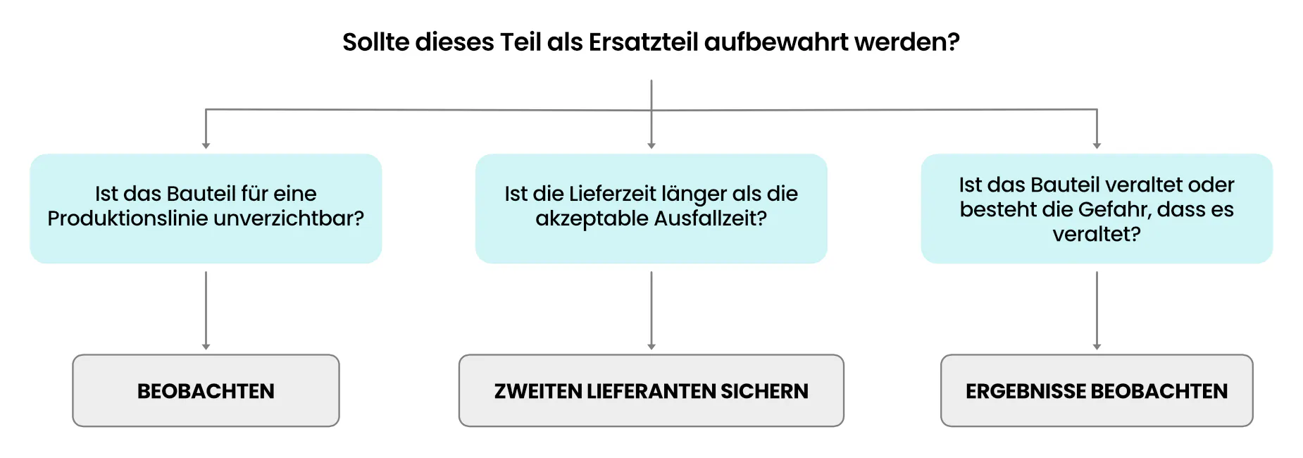 Wie sich das Risiko bei automatisierten Lieferungen von allgemeinen Waren unterscheidet – Zeitachse der Veralterungslücke zeigt die Lebensdauer von Anlagen im Vergleich zur Lebensdauer von Komponenten