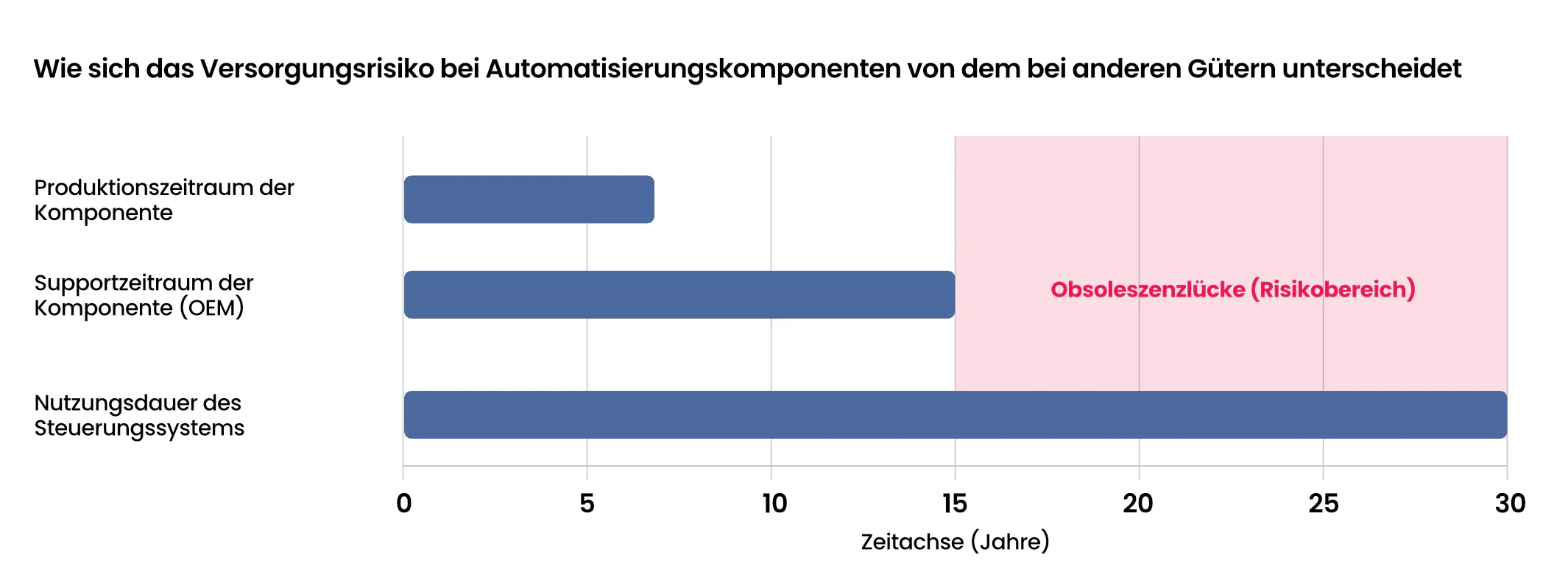Wie sich das Risiko bei Automatisierungsversorgung von allgemeinen Waren unterscheidet – Zeitachse der Veralterungslücke, die die Nutzungsdauer der Anlage im Vergleich zur Unterstützung des Bauteils zeigt