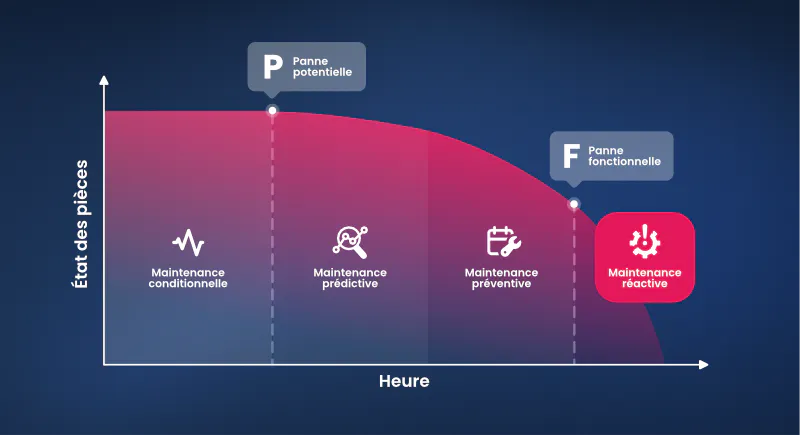 &Eacute;tat de la pi&egrave;ce vs temps