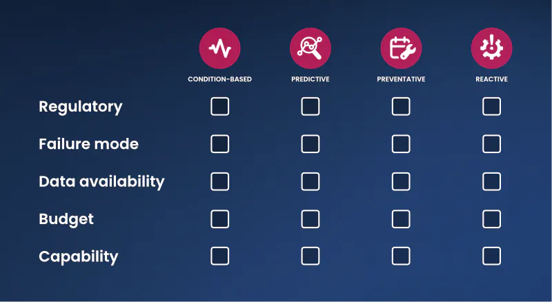 Maintenance strategy matrix