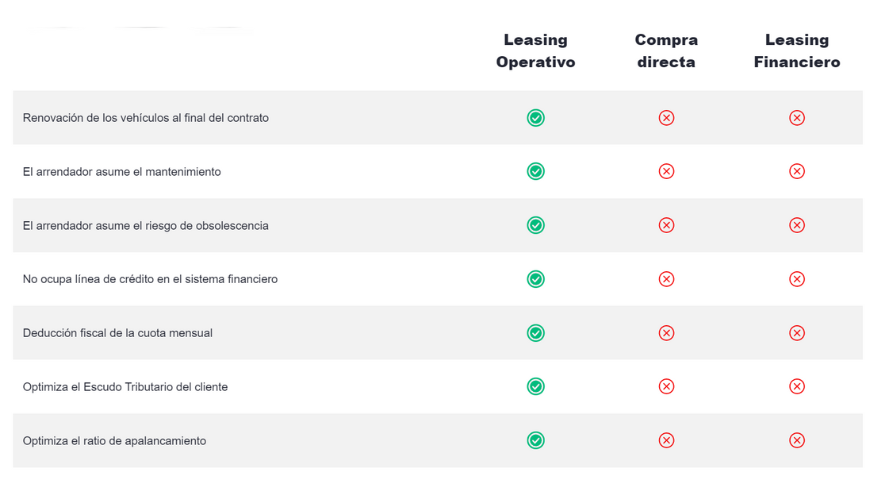 Leasingoperativo vs leasing financiero