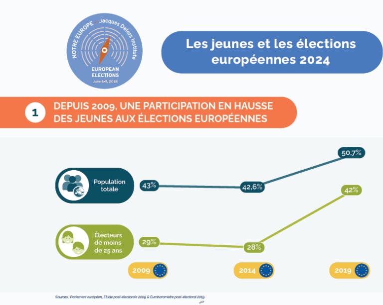 Les jeunes et les élections européennes 2024