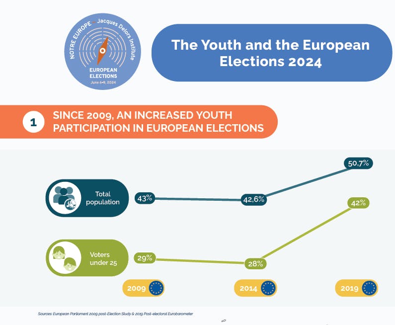 The Youth and the European Elections 2024