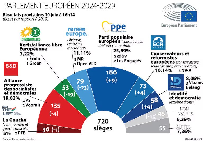 Elections européennes : le centre de gravité du Parlement a bougé vers la droite mais...
