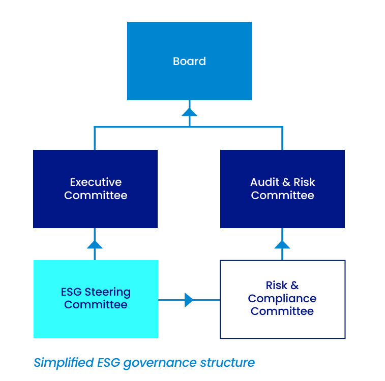 A diagram showing the governance structure at Evri