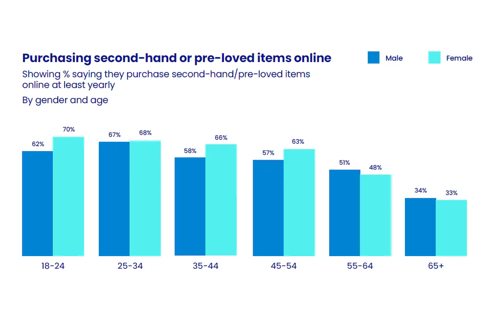 A bar chart showing % of those polled saying they purchase second-hand/pre-loved items online at least yearly