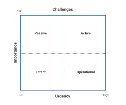 Challenge matrix for SOCs to help them decide for or against a cloud-native alarm management platform 