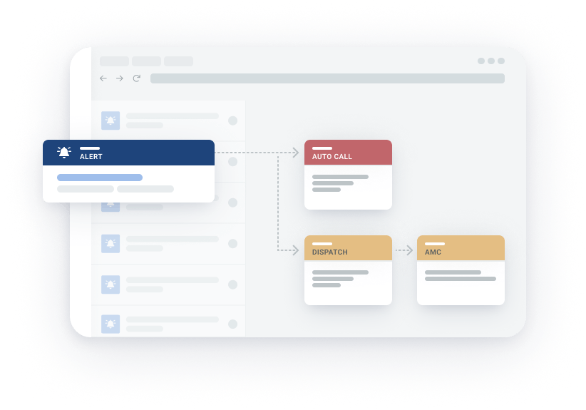 Infographic showing a transparent screenshot of the evalink platform depicting an automated workflow of an incoming alarm being routed to an automated call to an alarm monitoring center