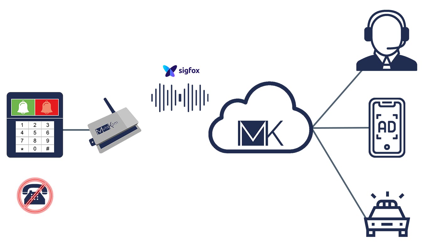 Grafische Darstellung, wie die MutaKom-Integration für evalink die Alarmübertragung über das Sigfox-Netwerk ermöglicht