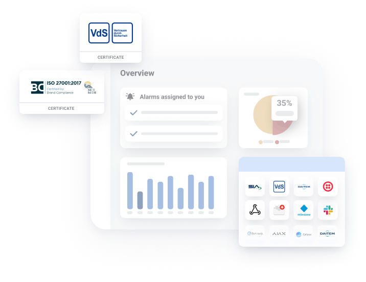 Graphic of the evalink platform showing alarm management bar and pie charts with logos of VdS and Brand Compliance and a simplified screenshot of the evalink marketplace