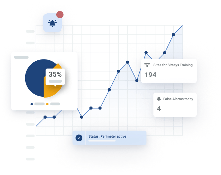 Infographic showing a growing graph, a pie chart, and an alarm bell icon, and text boxes saying "194 Sites for Sitasys training", "4 False Alarms today", and "Status: Perimeter active"