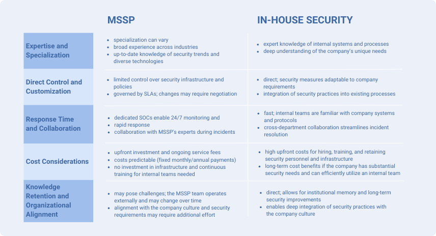 Comparison table "Managed Security Service Provider (MSSP) vs. In-House Security"