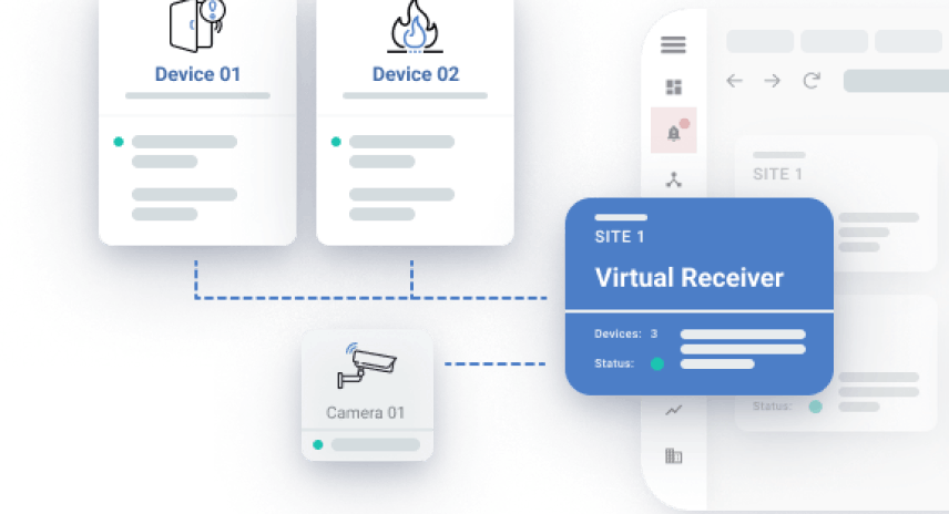 Graphic explaining how different security devices (alarm and fire panels, surveillance cameras) are connected to the evalink alarm management platform via a virtual receiver