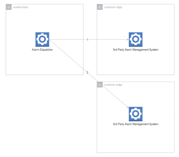 sequential alarm dispatching in evalink