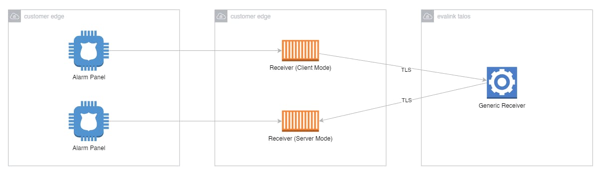 Generic Receiver evalink service description