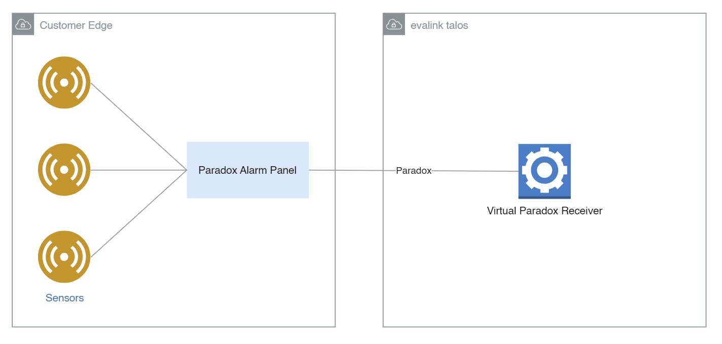 Virtual Paradox Receiver evalink compatibility