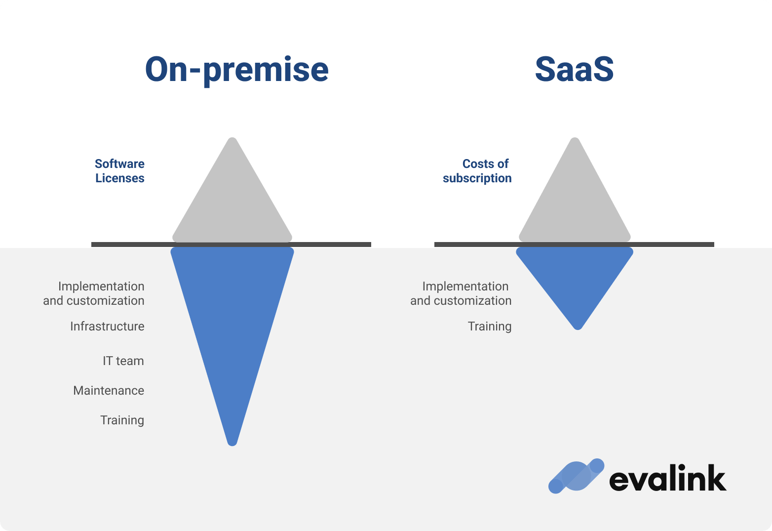 Comparison on-premises and SaaS as ice berg models