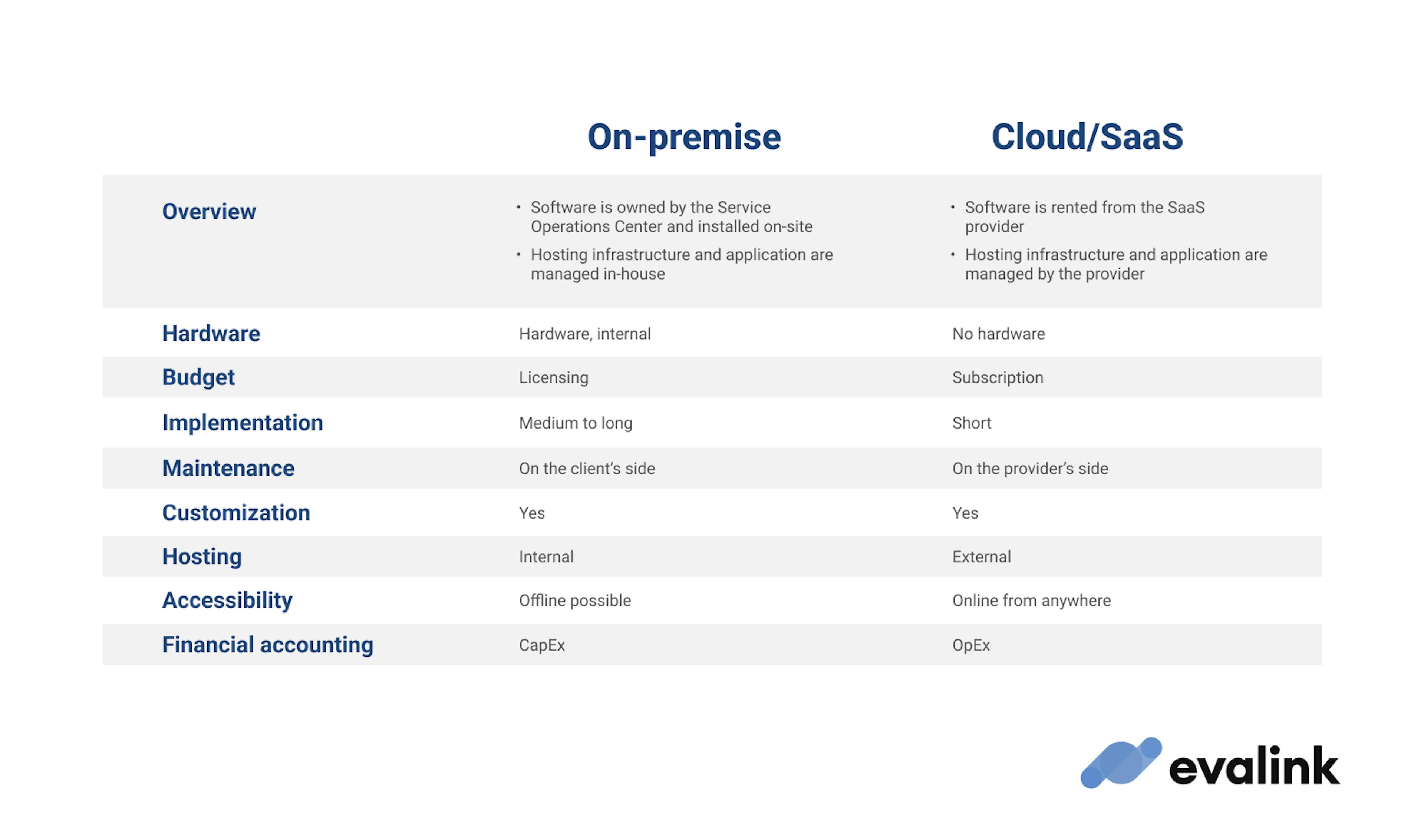 Comparison on-premises and cloud/SaaS in an overview table