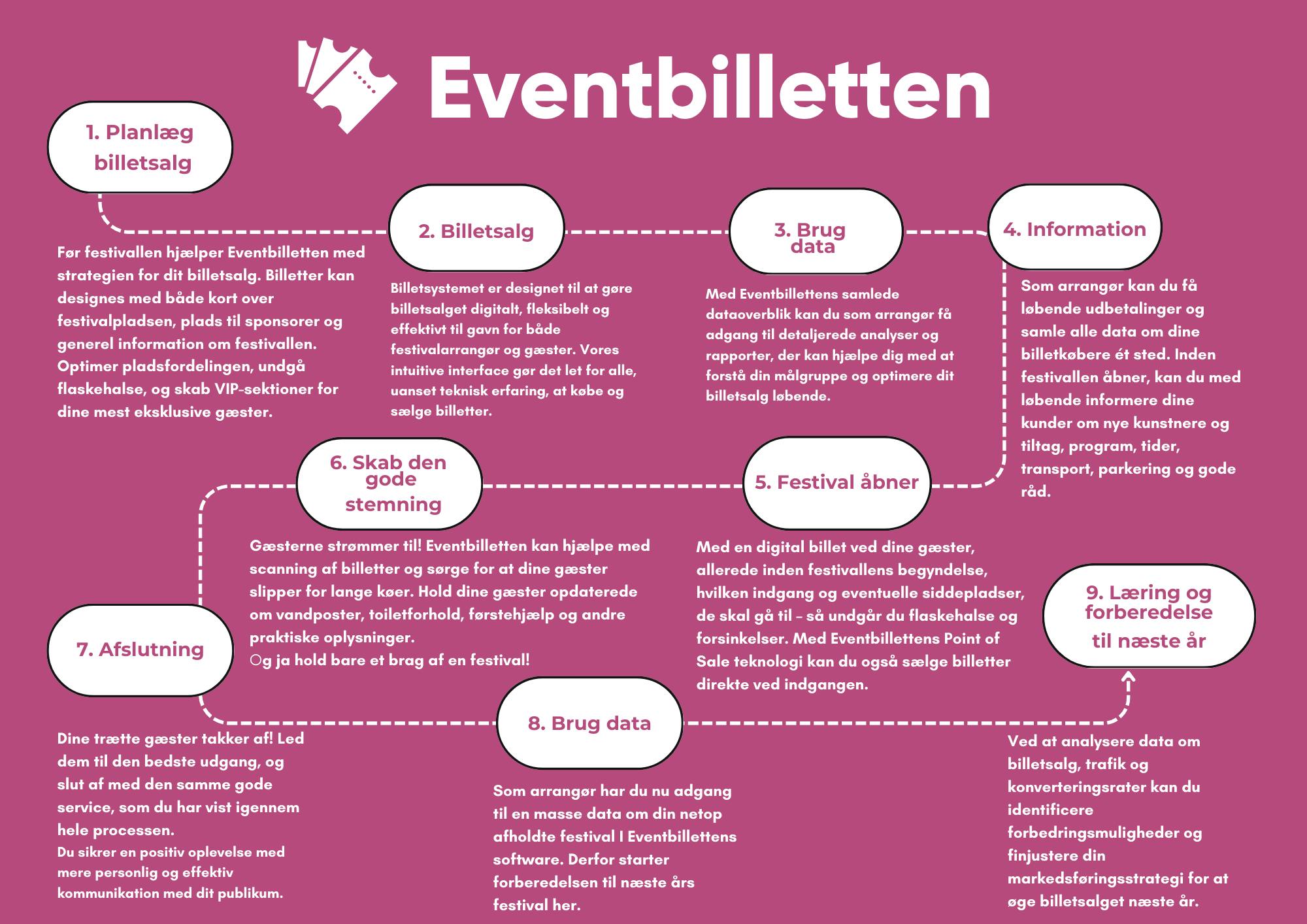 Infografik der viser hvordan vi tager dig i hånden, før under og efter din festival  