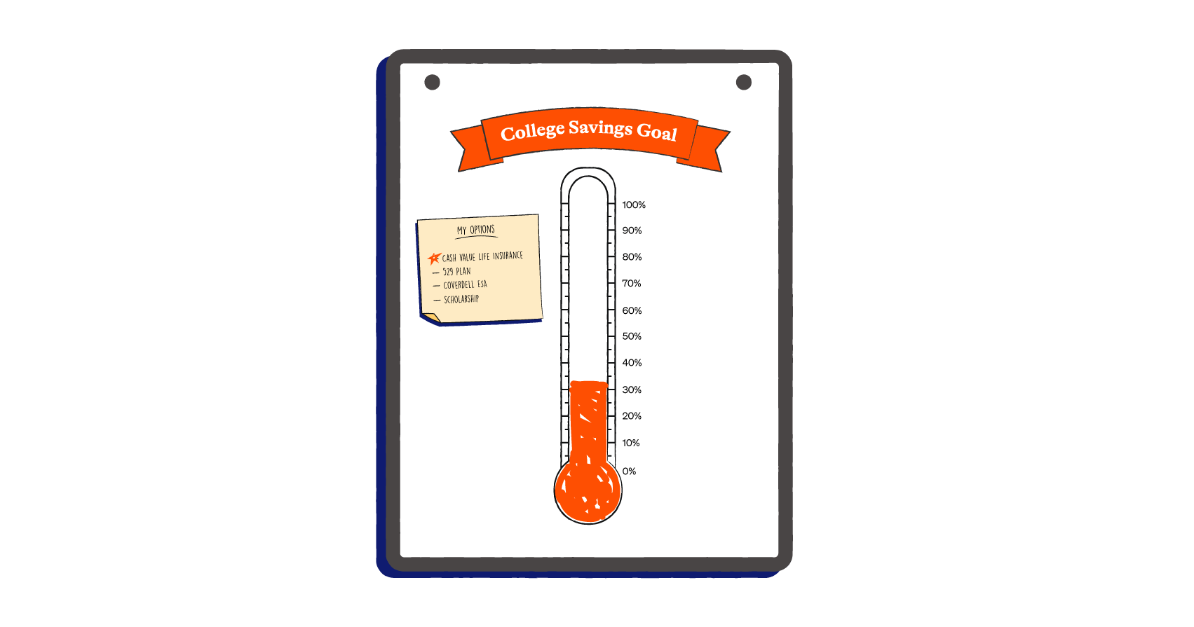 Image of thermometer with sign saying 'college savings goal.' IUL vs 529 plan comparison