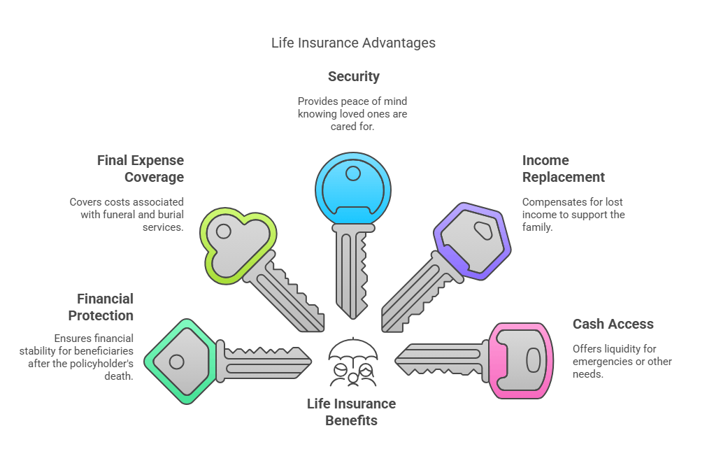 Life Insurance Advantages