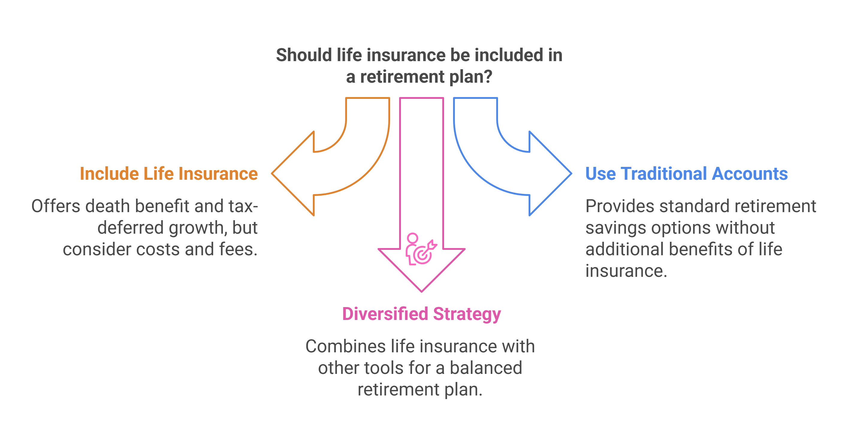 Diversified Life Insurance Strategy for Retirement