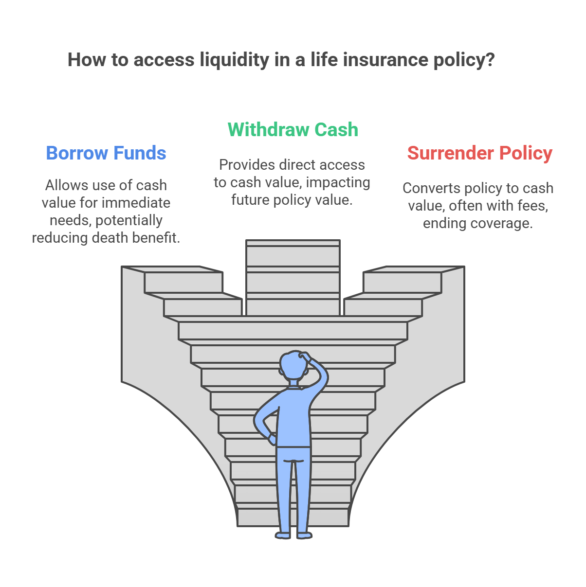 Liquidity options in life insurance image chart