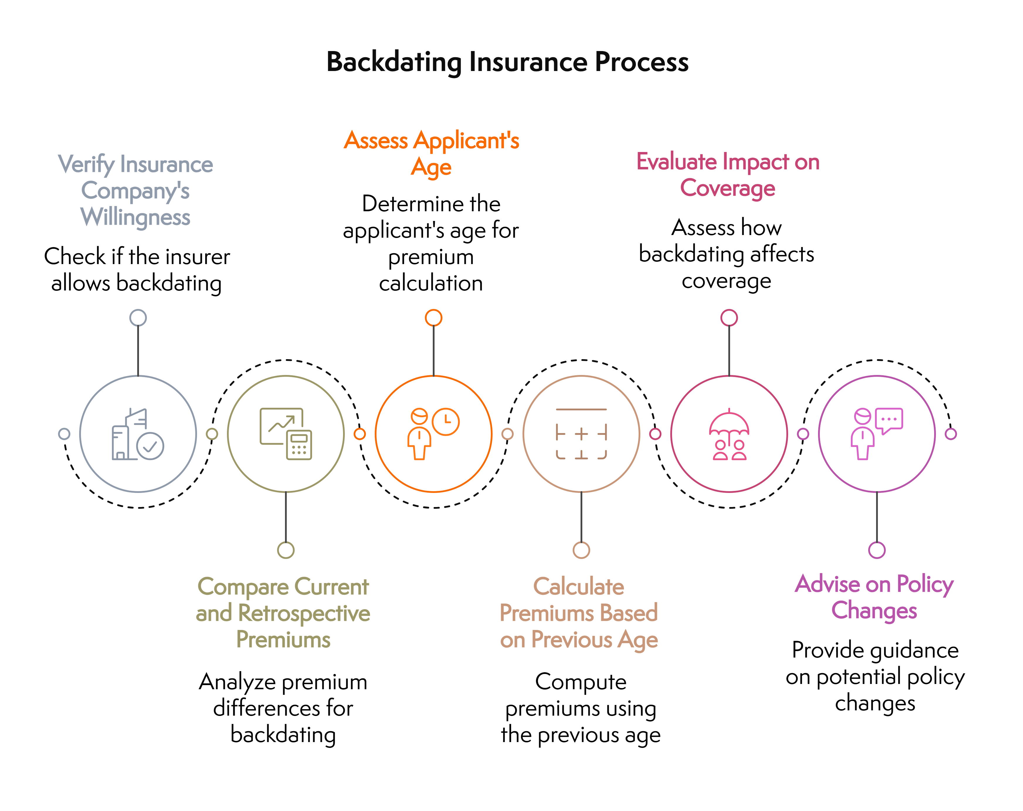 Backdating Life Insurance Process Explained Image
