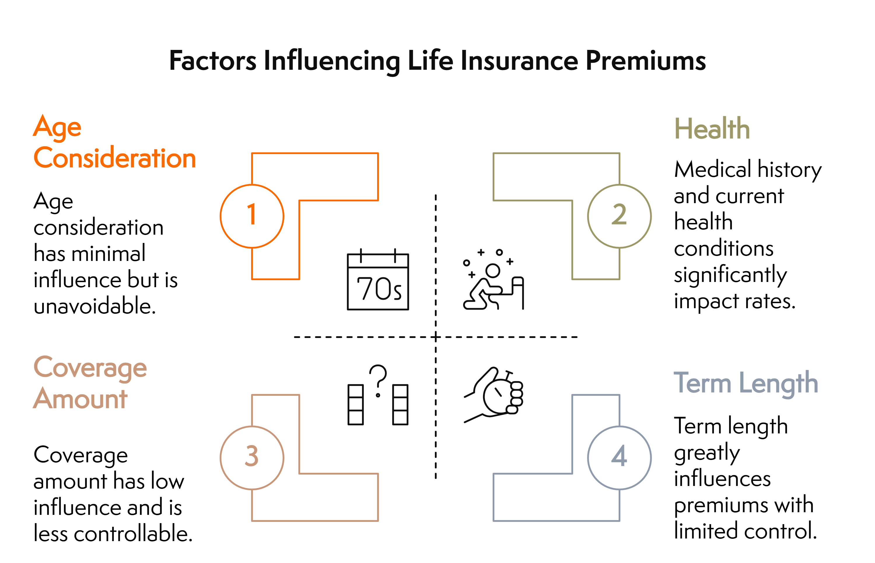 Factors Influencing Seniors Life Insurance Graphic