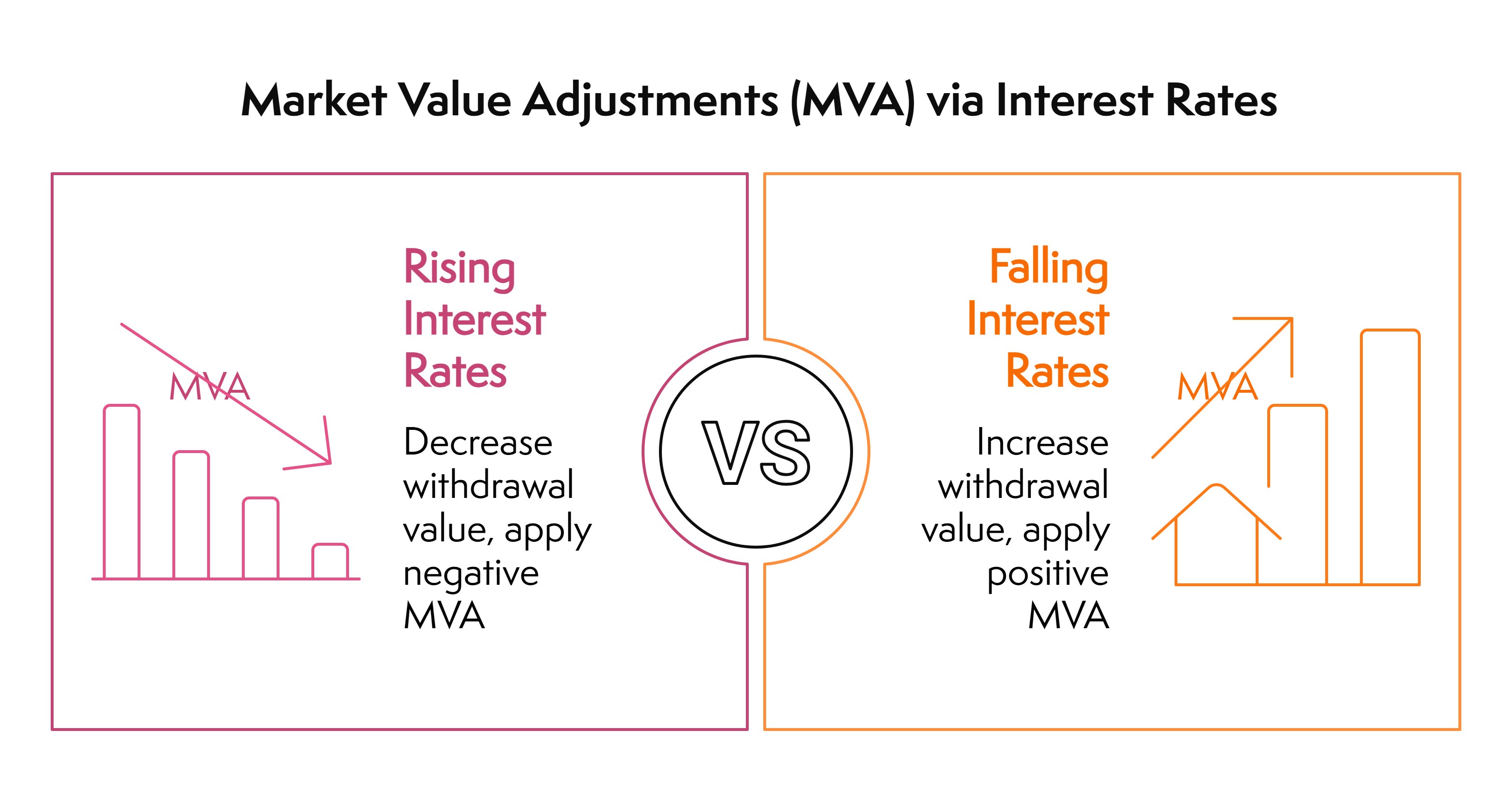Market Value Adjustments (MVA) via Interest Rates