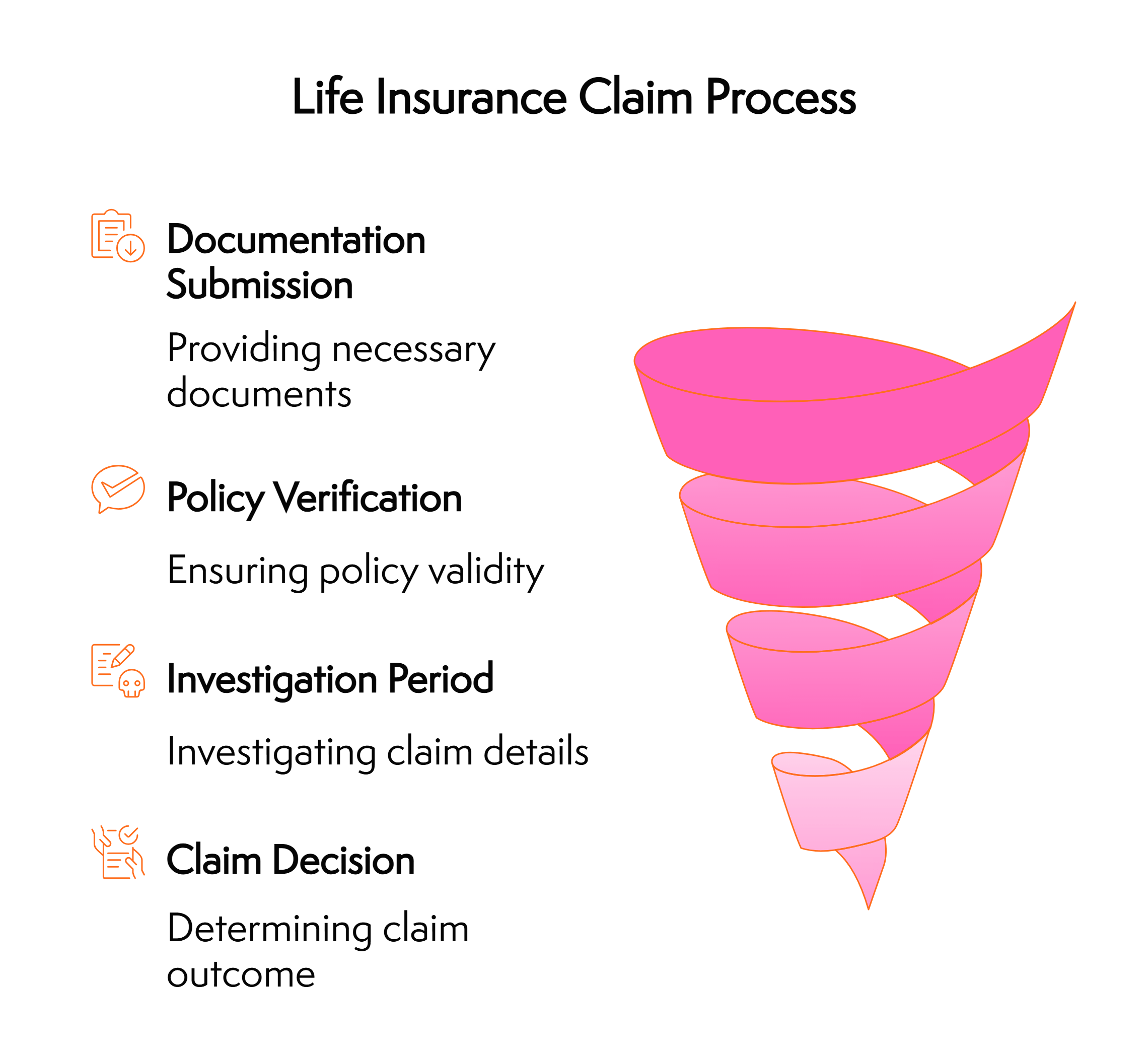 Life Insurance Claim Process Chart Guide Image