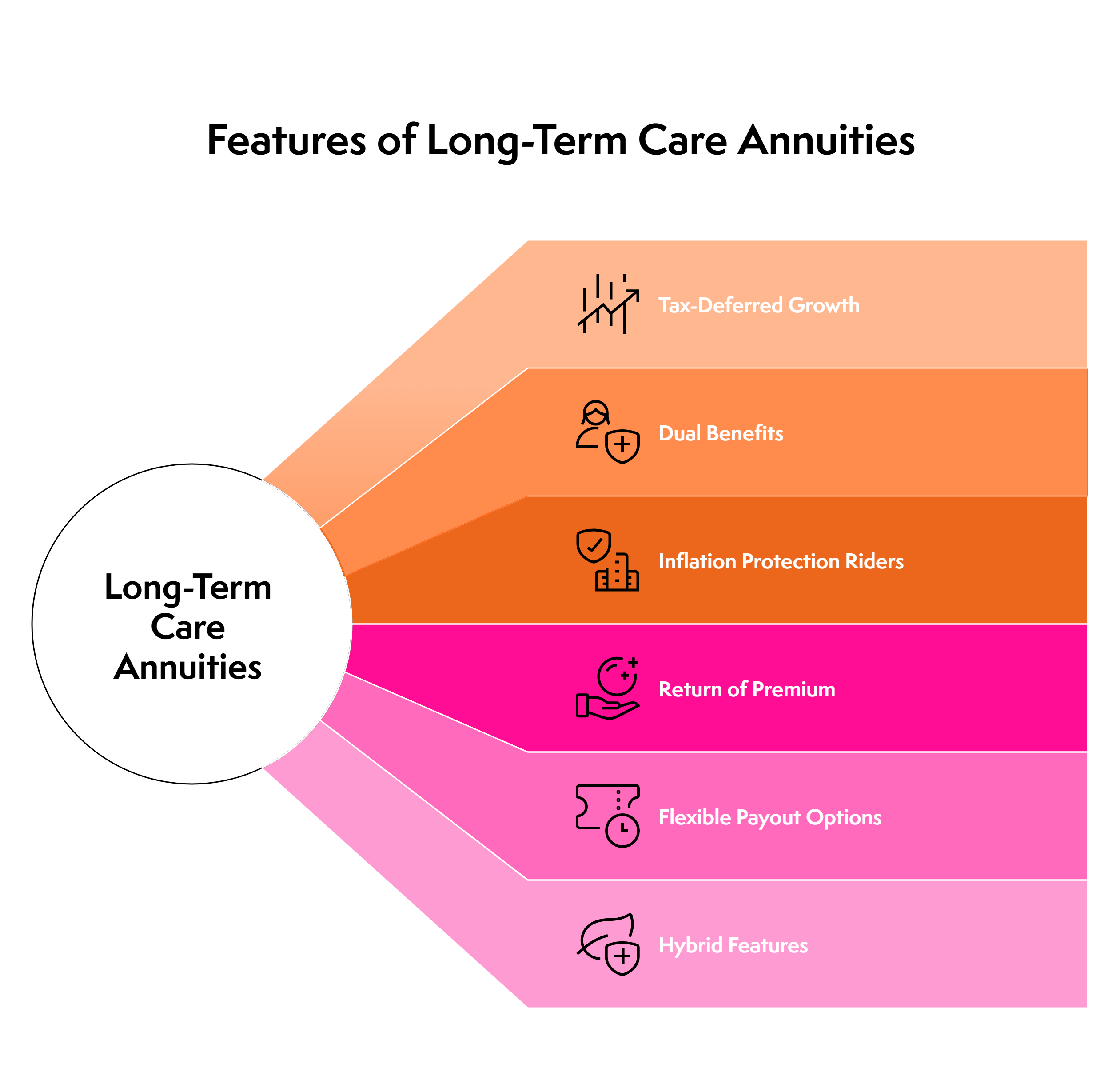 Features of long-term care annuities- chart image 