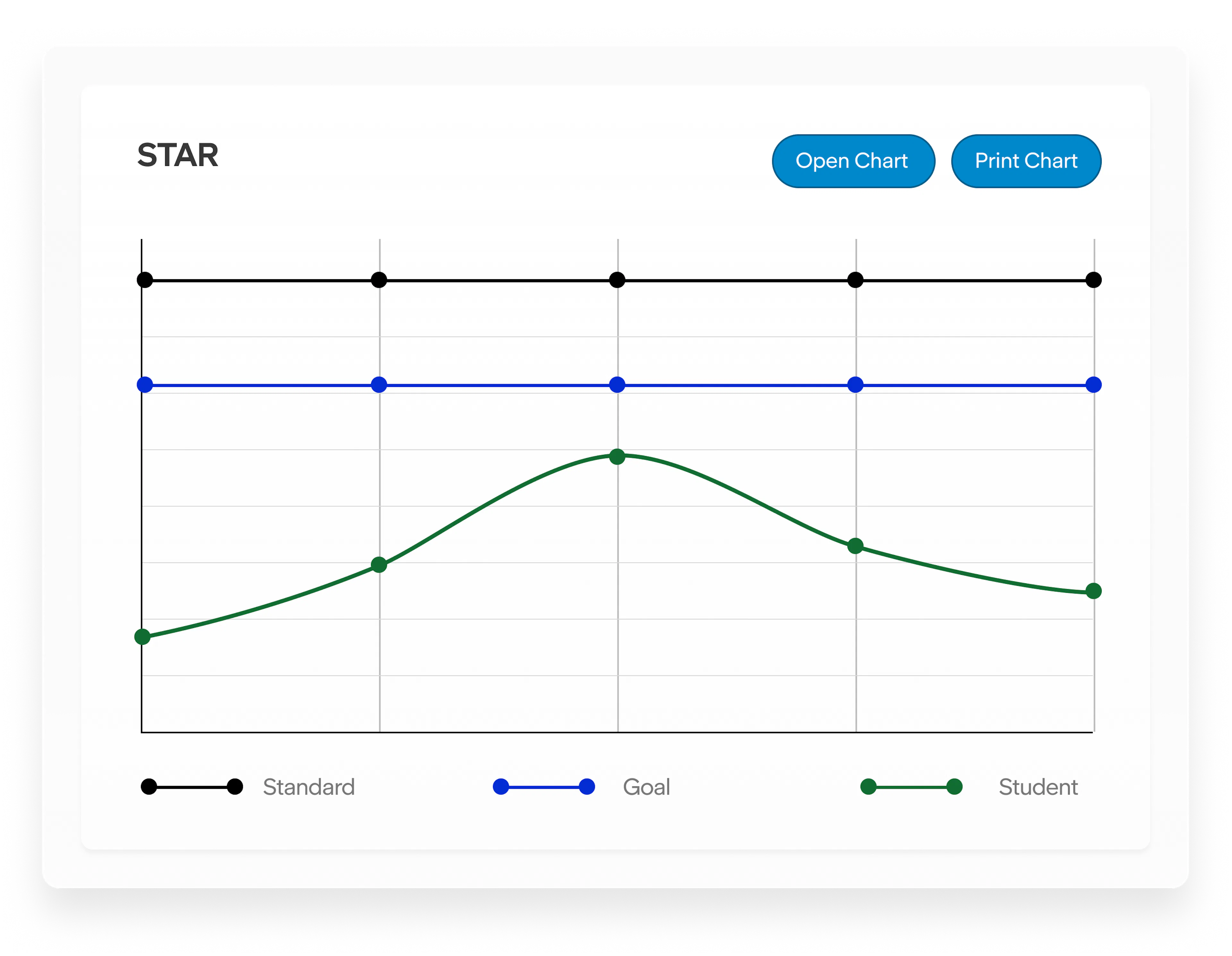 STAR progress chart showing student performance rising toward the goal, peaking mid-period, then declining while remaining below goal.