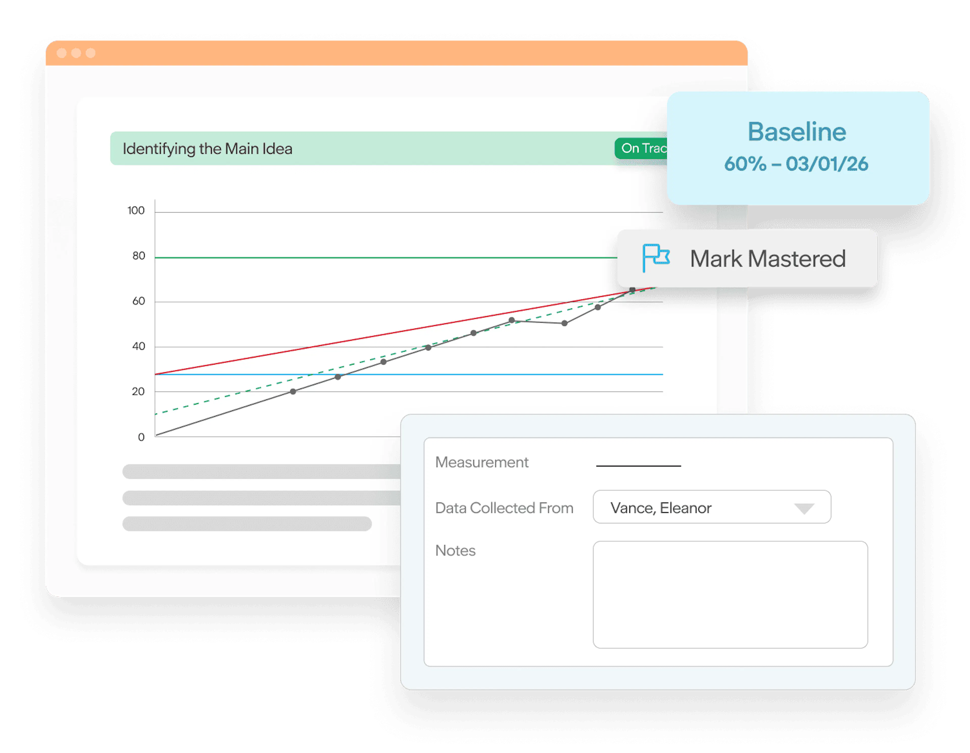 Progress monitoring dashboard showing an on-track goal, student growth chart, baseline, data entry, and option to mark mastery.
