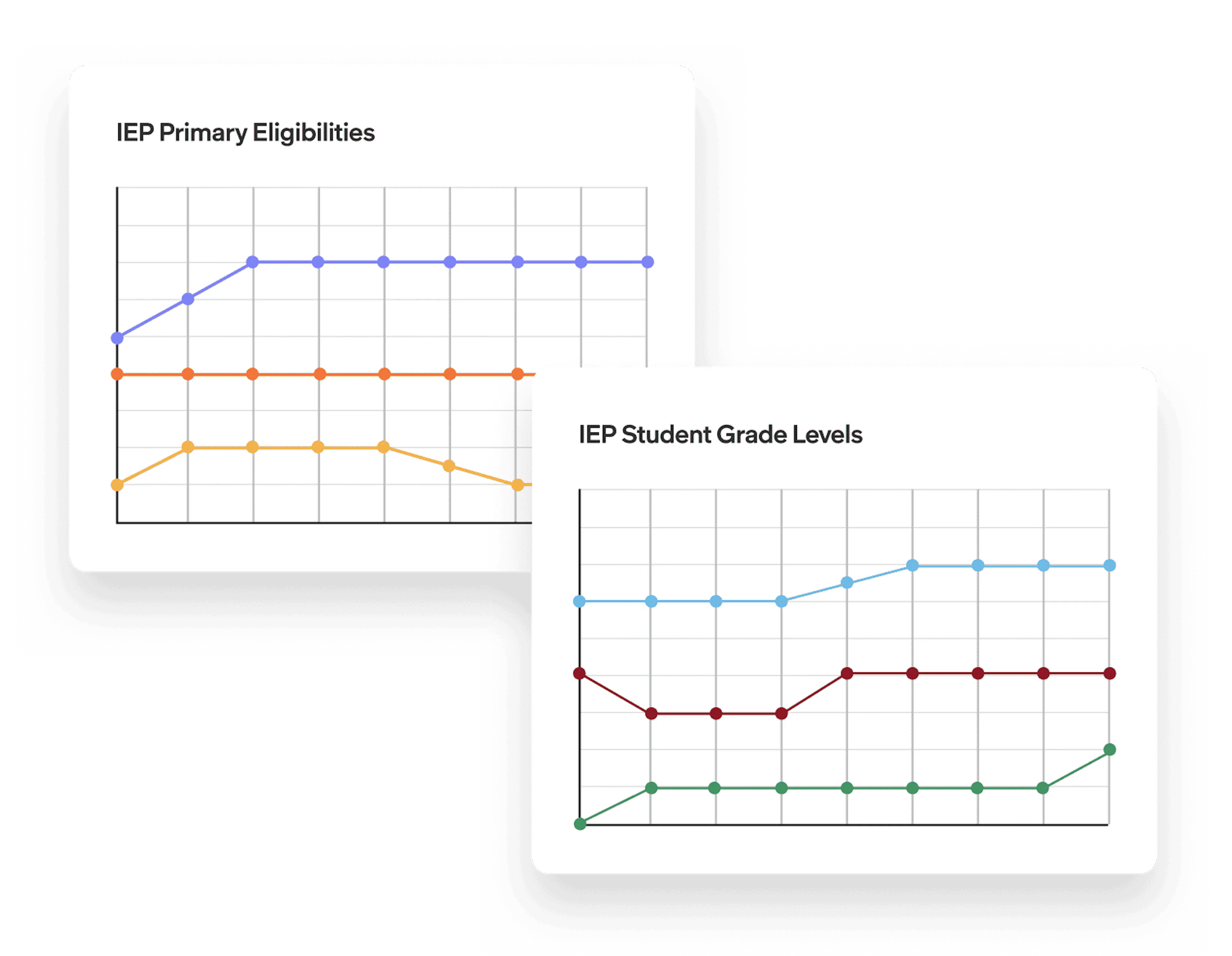 Two line charts tracking IEP primary eligibilities and student grade levels, showing trends across multiple data points.