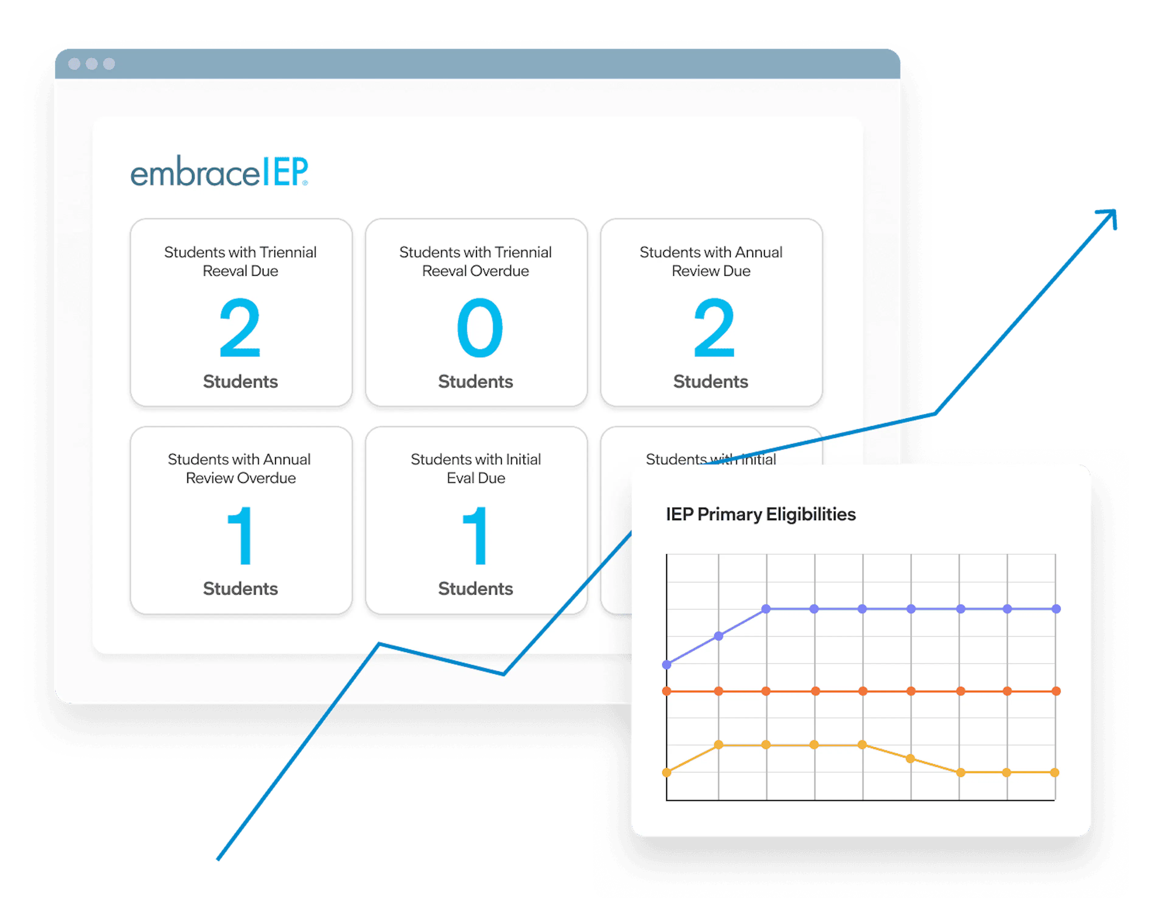 EmbraceIEP dashboard displaying student evaluation and review deadlines, with a progress-monitoring line graph tracking IEP eligibility data.
