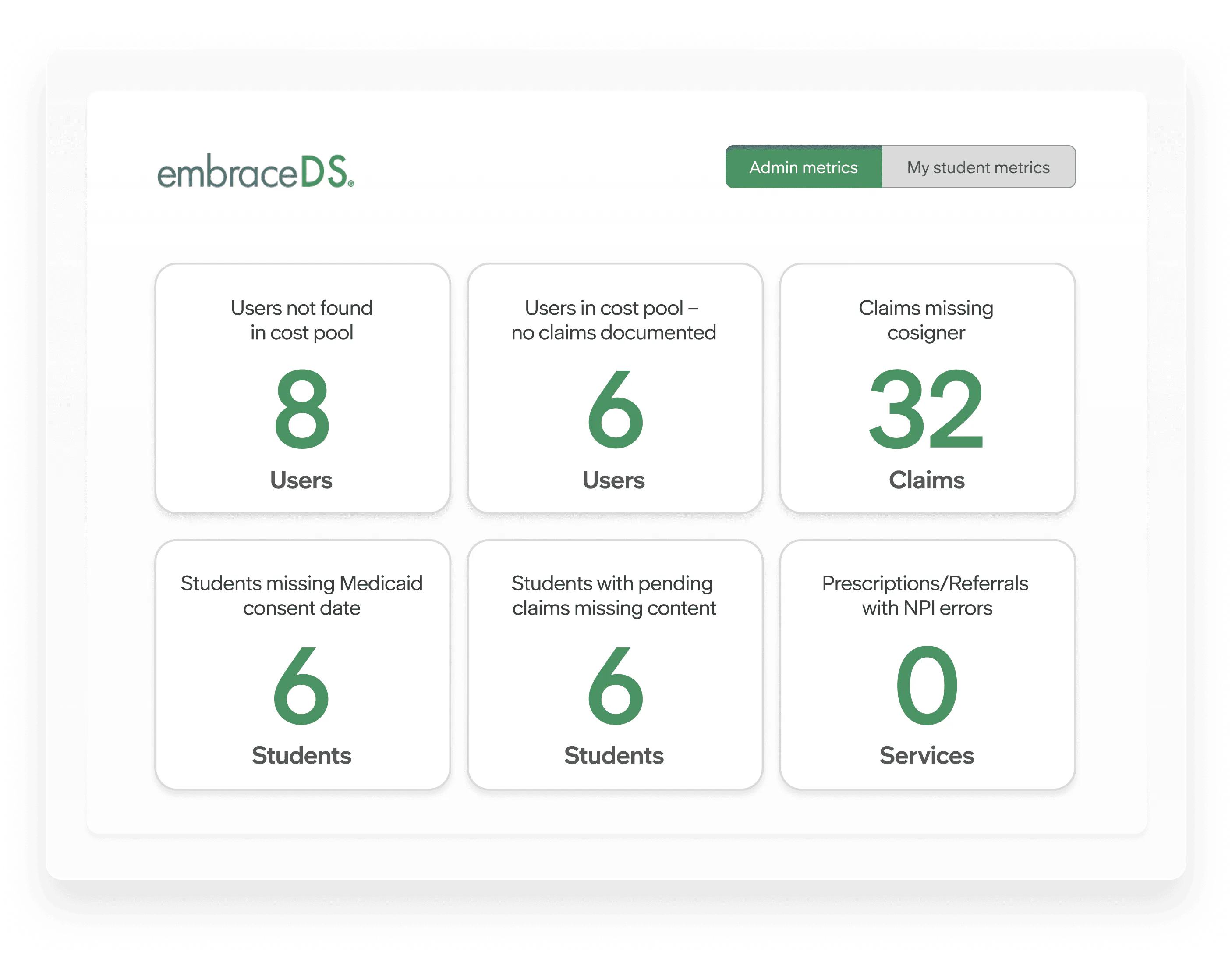 embraceDS admin dashboard showing Medicaid reporting issues, including 32 claims missing cosigners, 8 users missing from cost pools, and other billing errors.