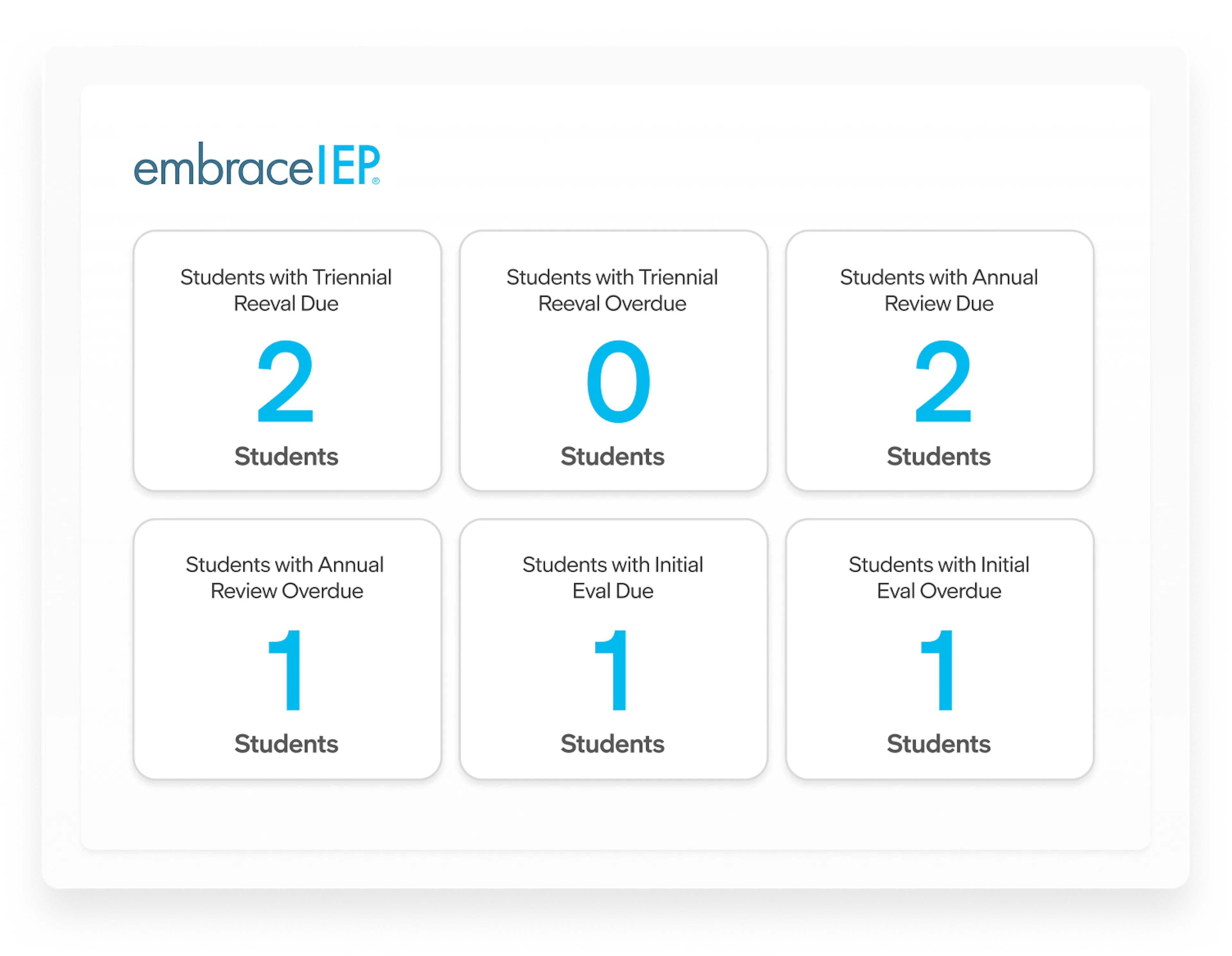 embraceIEP dashboard tracking student evaluations and reviews: 2 triennial reevaluations due, 2 annual reviews due, and 3 overdue or pending evaluations and reviews.