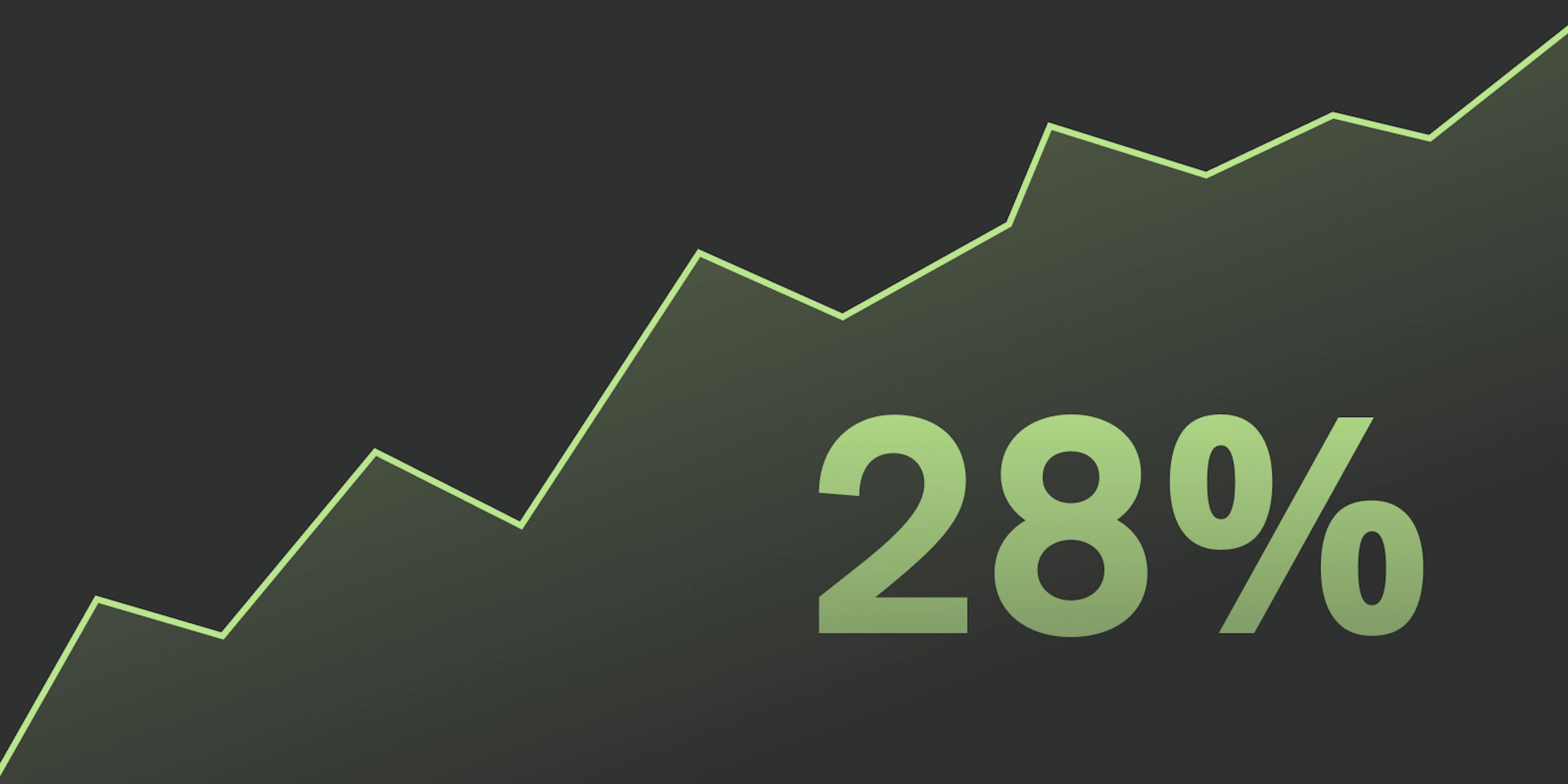 28% Increase graph