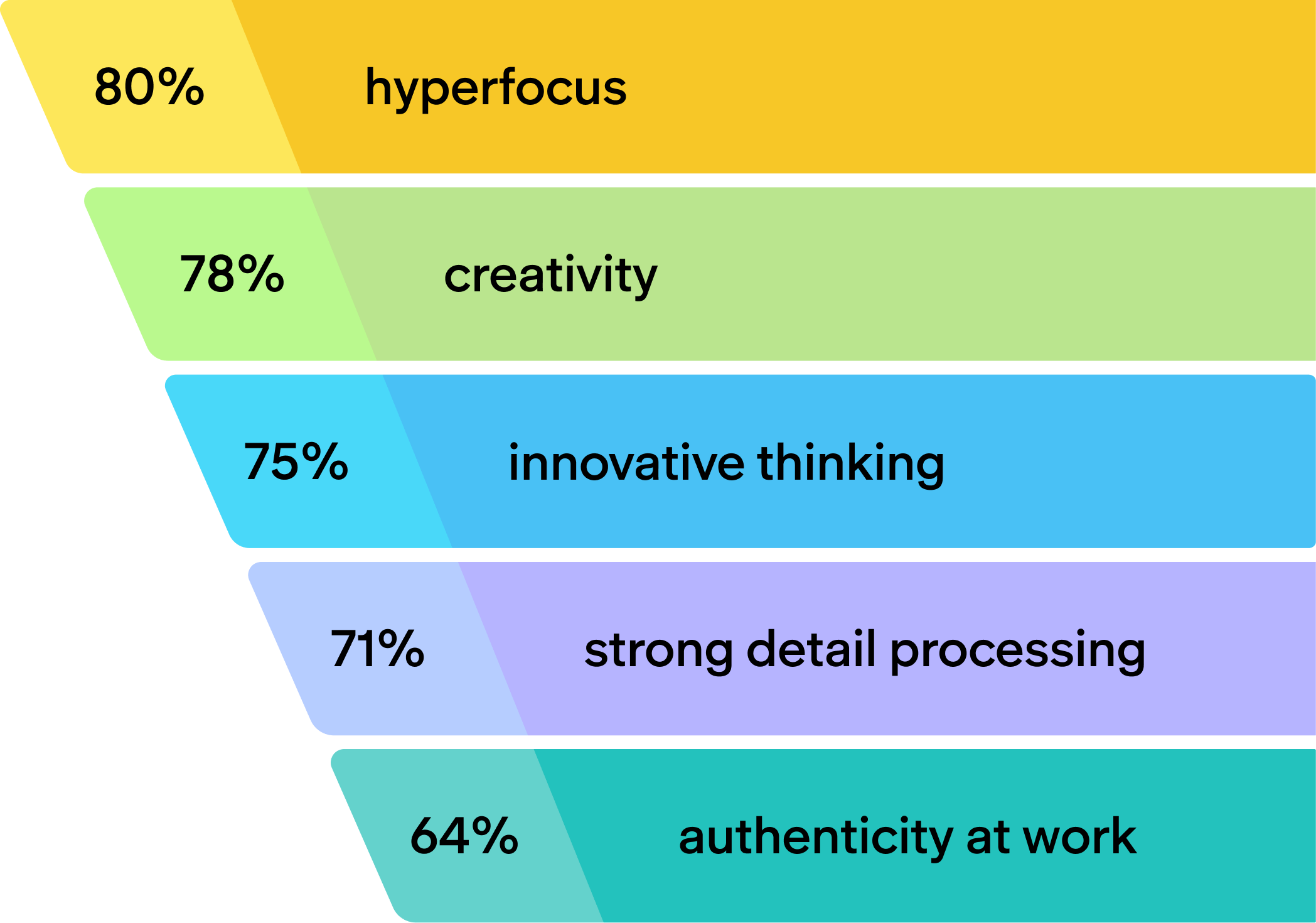 Graphic showing
80% hyperfocus
78% creativity
75% innovative thinking
71% strong detail processing
64% authenticity at work